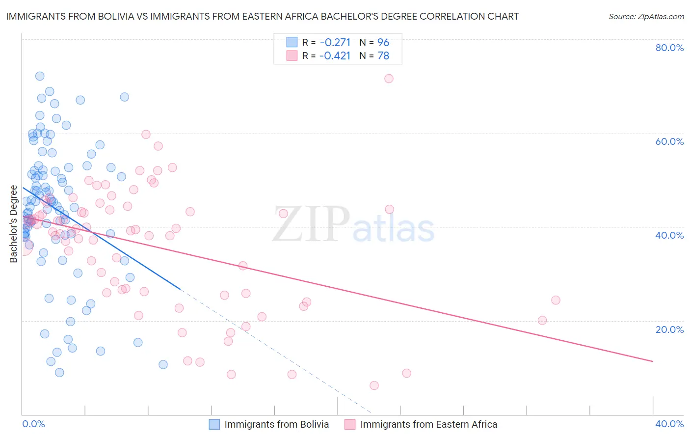 Immigrants from Bolivia vs Immigrants from Eastern Africa Bachelor's Degree
