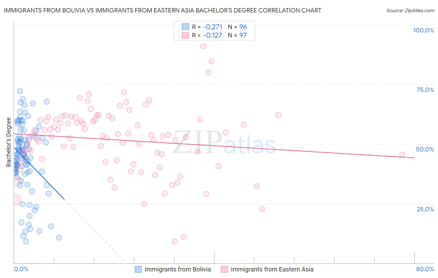 Immigrants from Bolivia vs Immigrants from Eastern Asia Bachelor's Degree