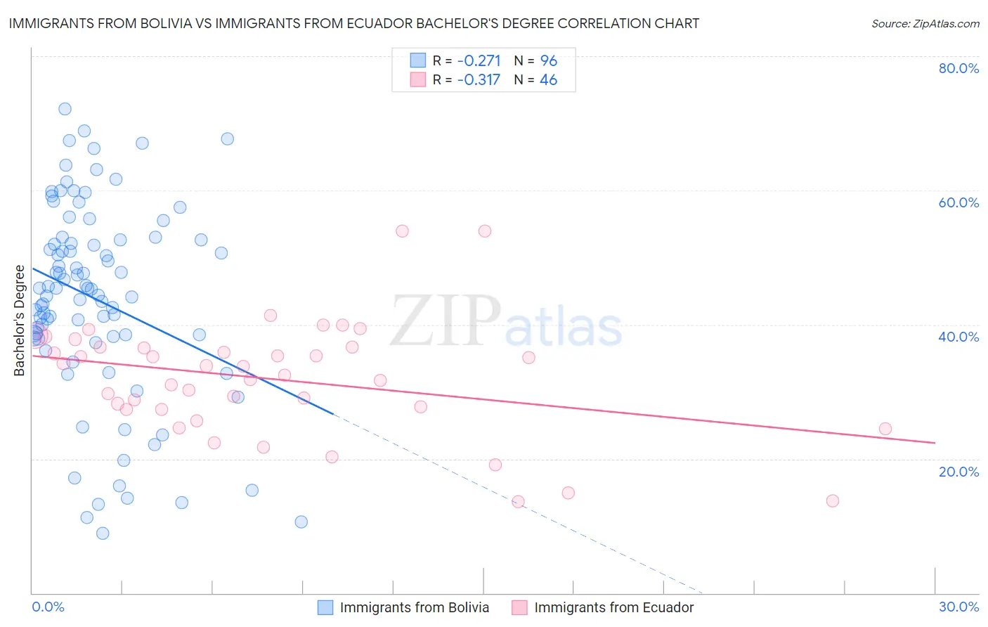 Immigrants from Bolivia vs Immigrants from Ecuador Bachelor's Degree