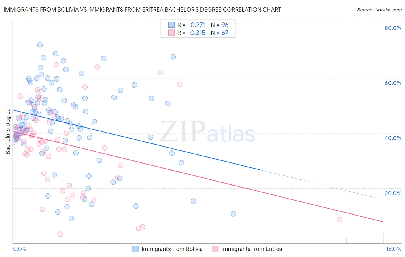 Immigrants from Bolivia vs Immigrants from Eritrea Bachelor's Degree