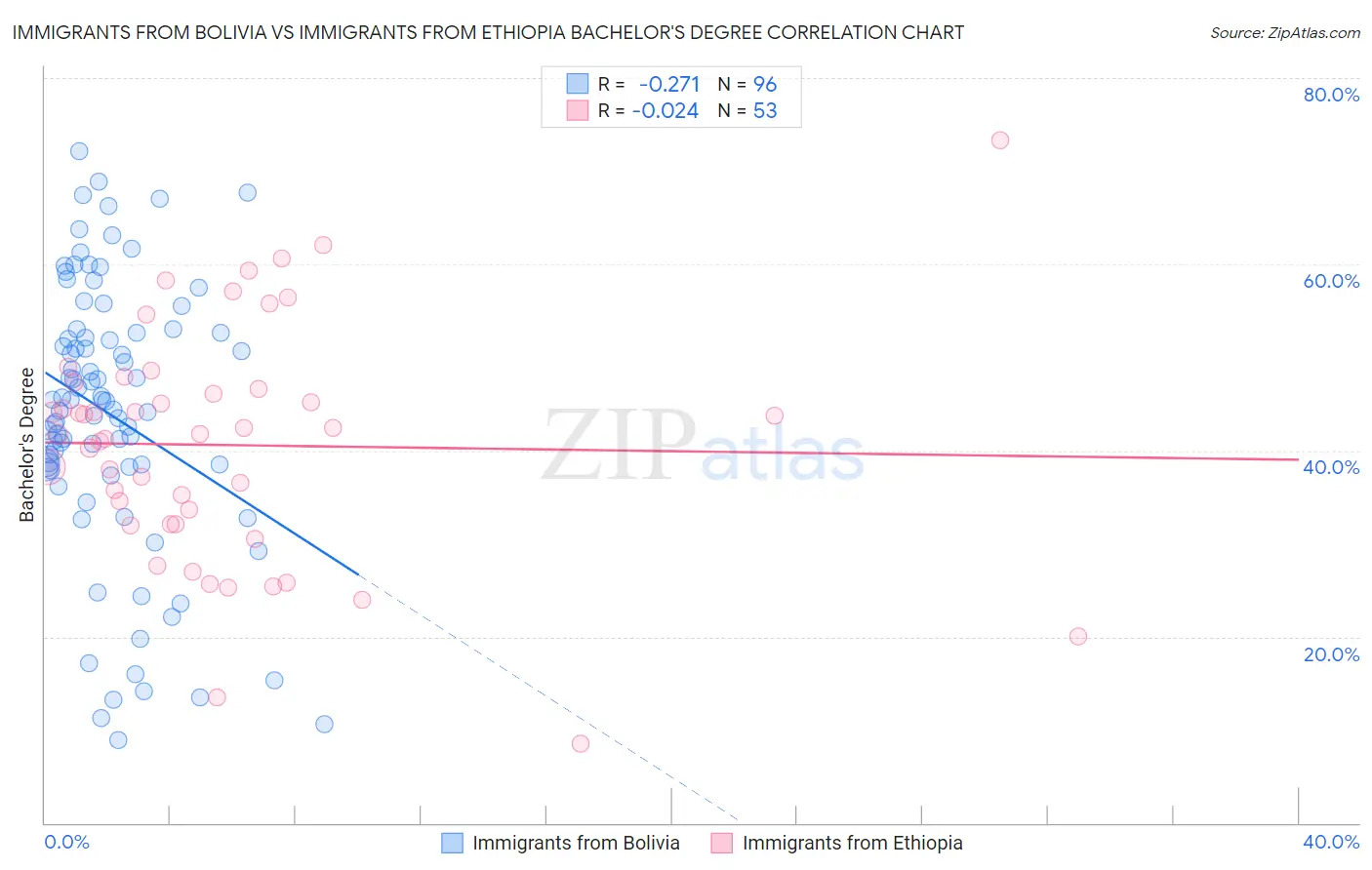 Immigrants from Bolivia vs Immigrants from Ethiopia Bachelor's Degree
