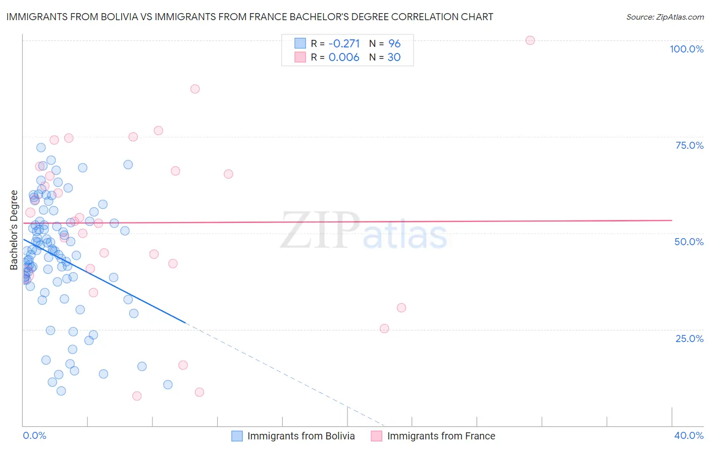 Immigrants from Bolivia vs Immigrants from France Bachelor's Degree