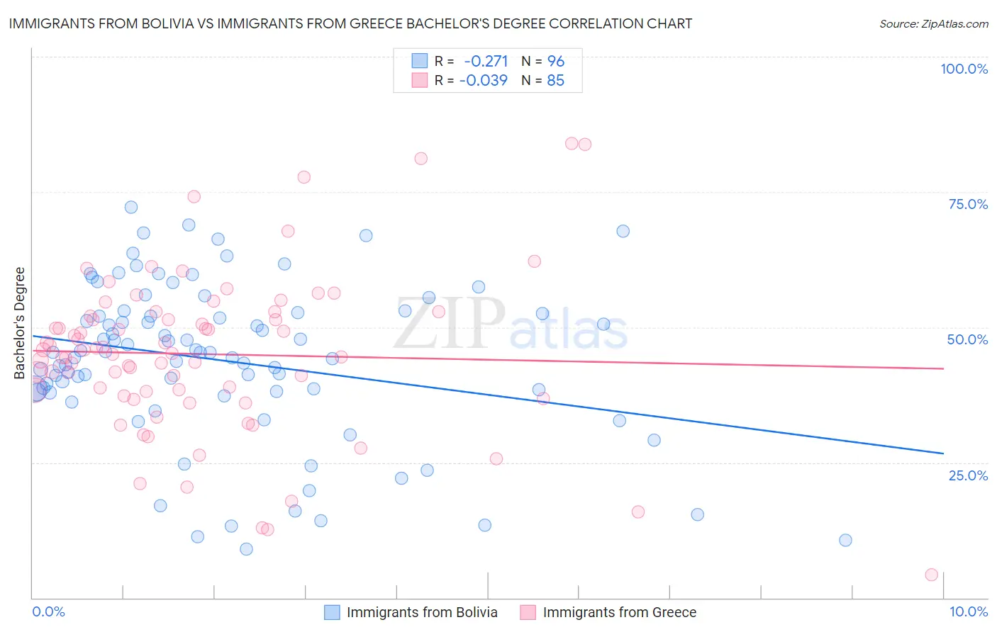 Immigrants from Bolivia vs Immigrants from Greece Bachelor's Degree