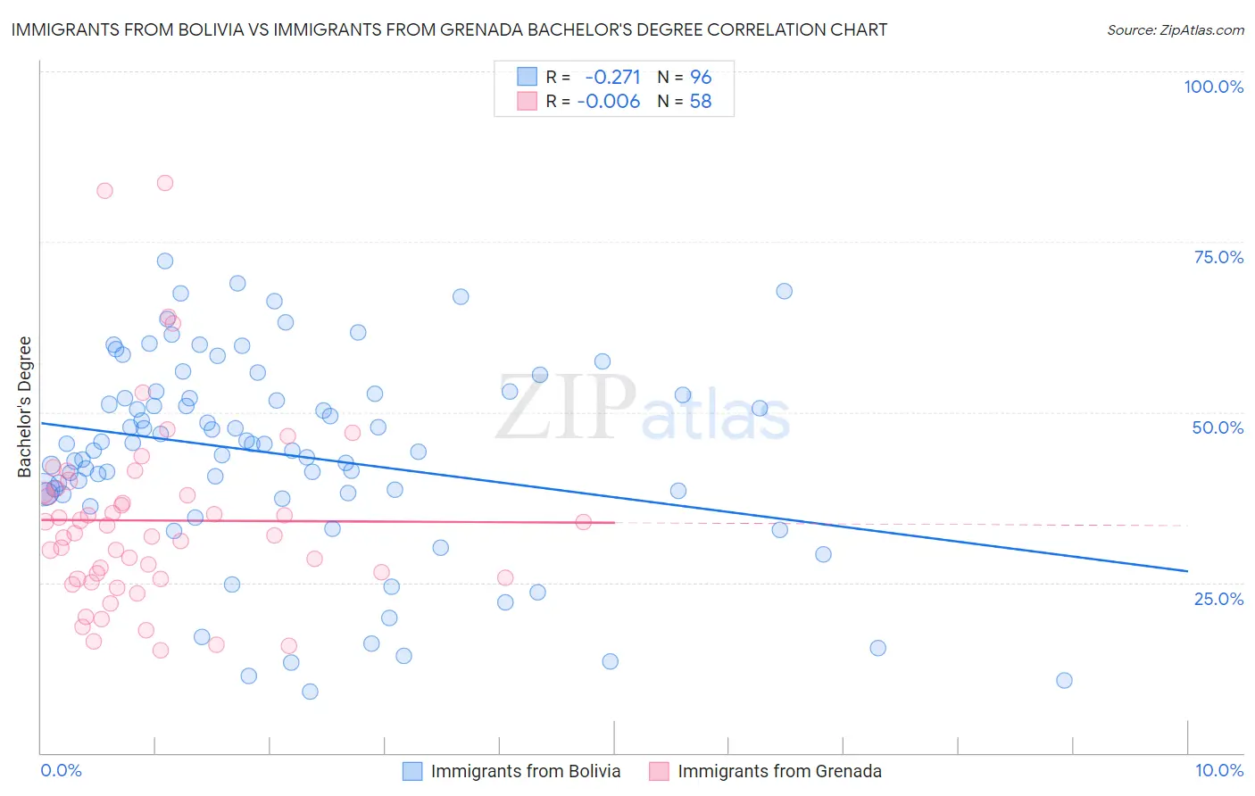 Immigrants from Bolivia vs Immigrants from Grenada Bachelor's Degree