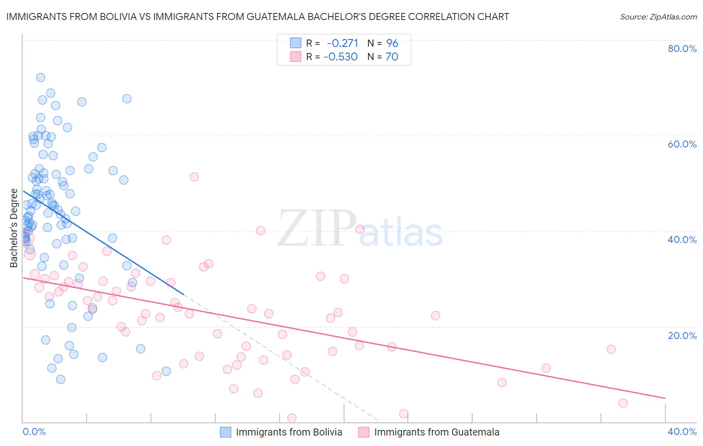 Immigrants from Bolivia vs Immigrants from Guatemala Bachelor's Degree