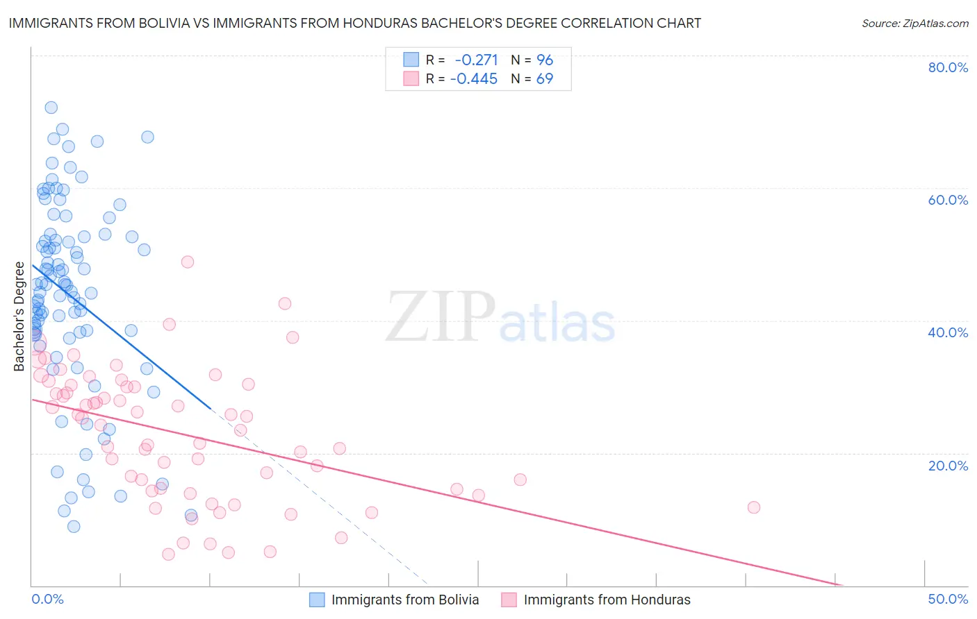 Immigrants from Bolivia vs Immigrants from Honduras Bachelor's Degree