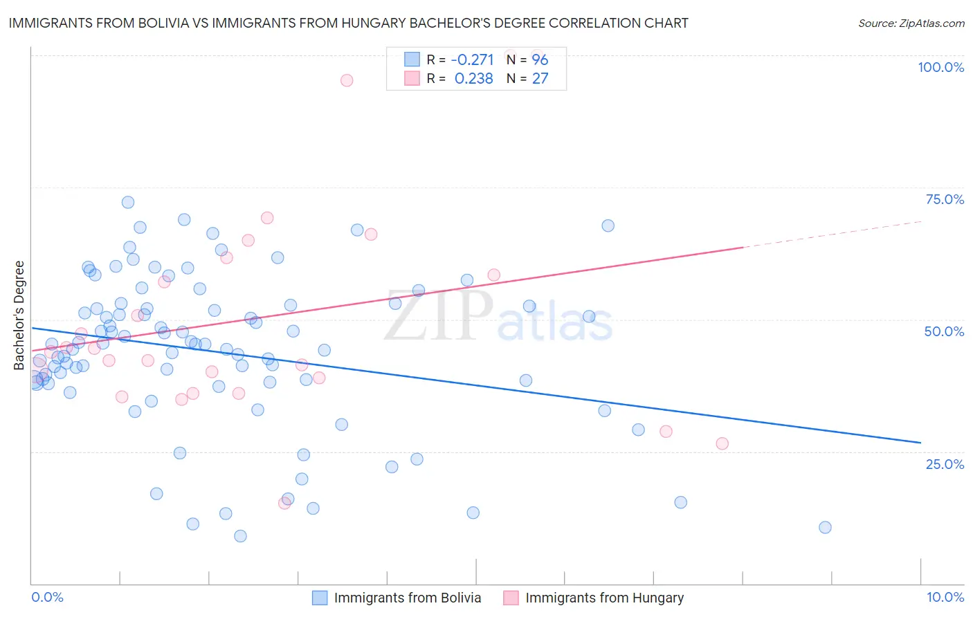 Immigrants from Bolivia vs Immigrants from Hungary Bachelor's Degree
