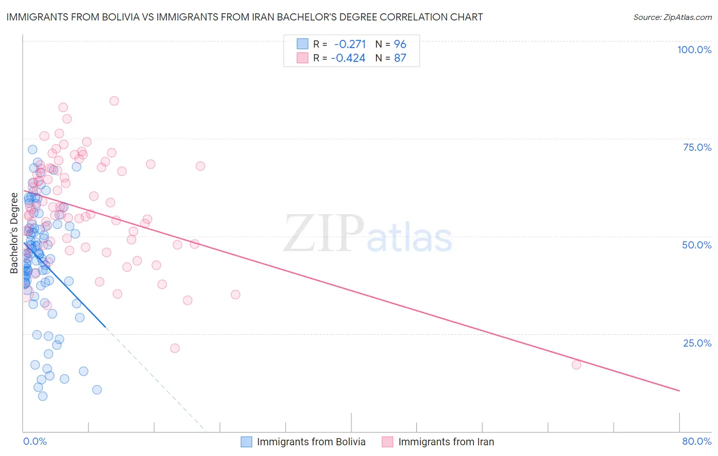 Immigrants from Bolivia vs Immigrants from Iran Bachelor's Degree