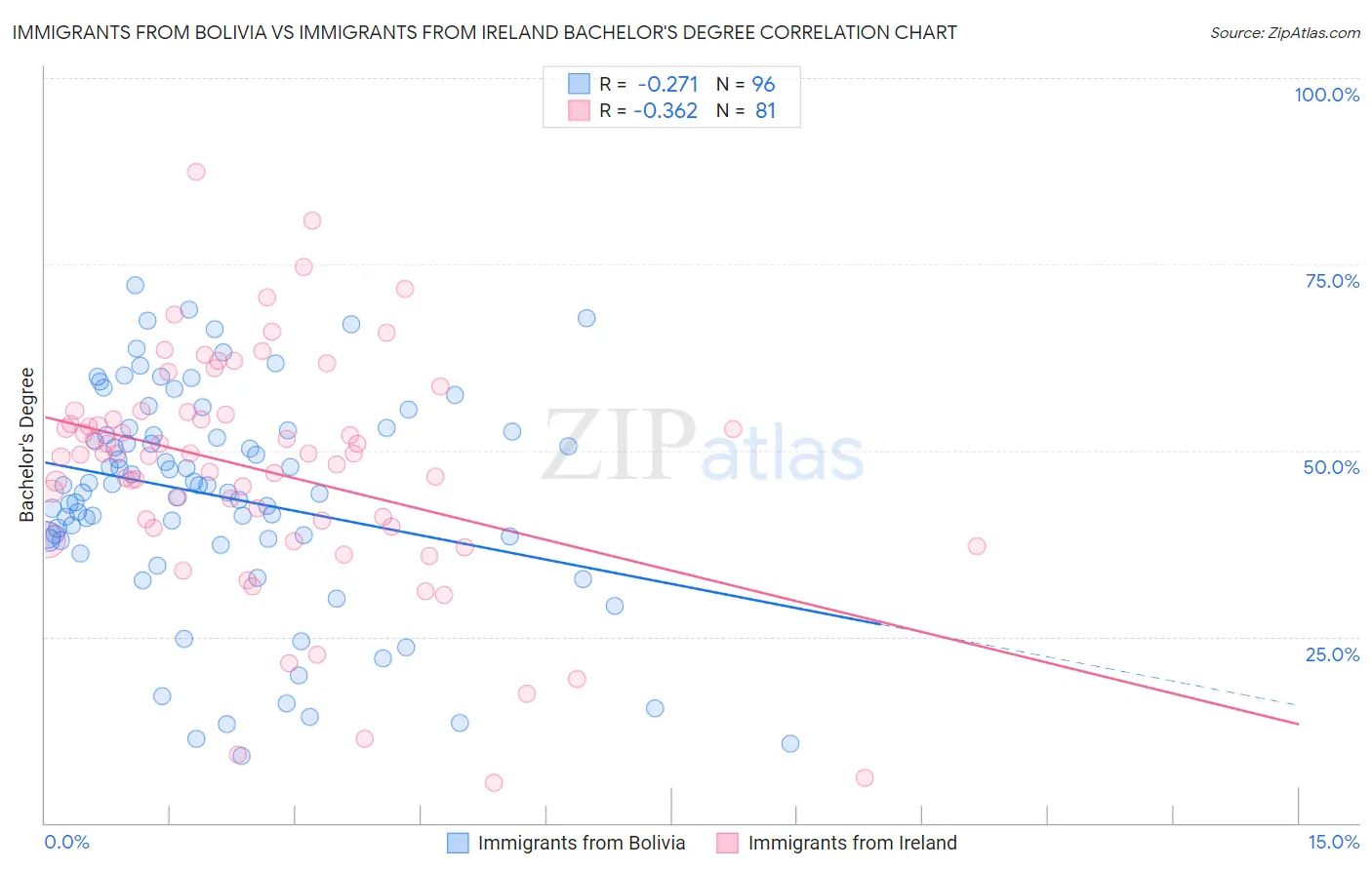 Immigrants from Bolivia vs Immigrants from Ireland Bachelor's Degree