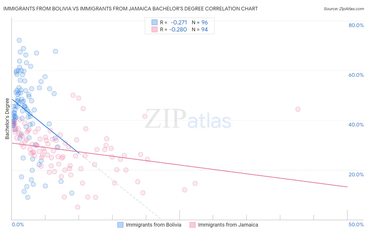 Immigrants from Bolivia vs Immigrants from Jamaica Bachelor's Degree