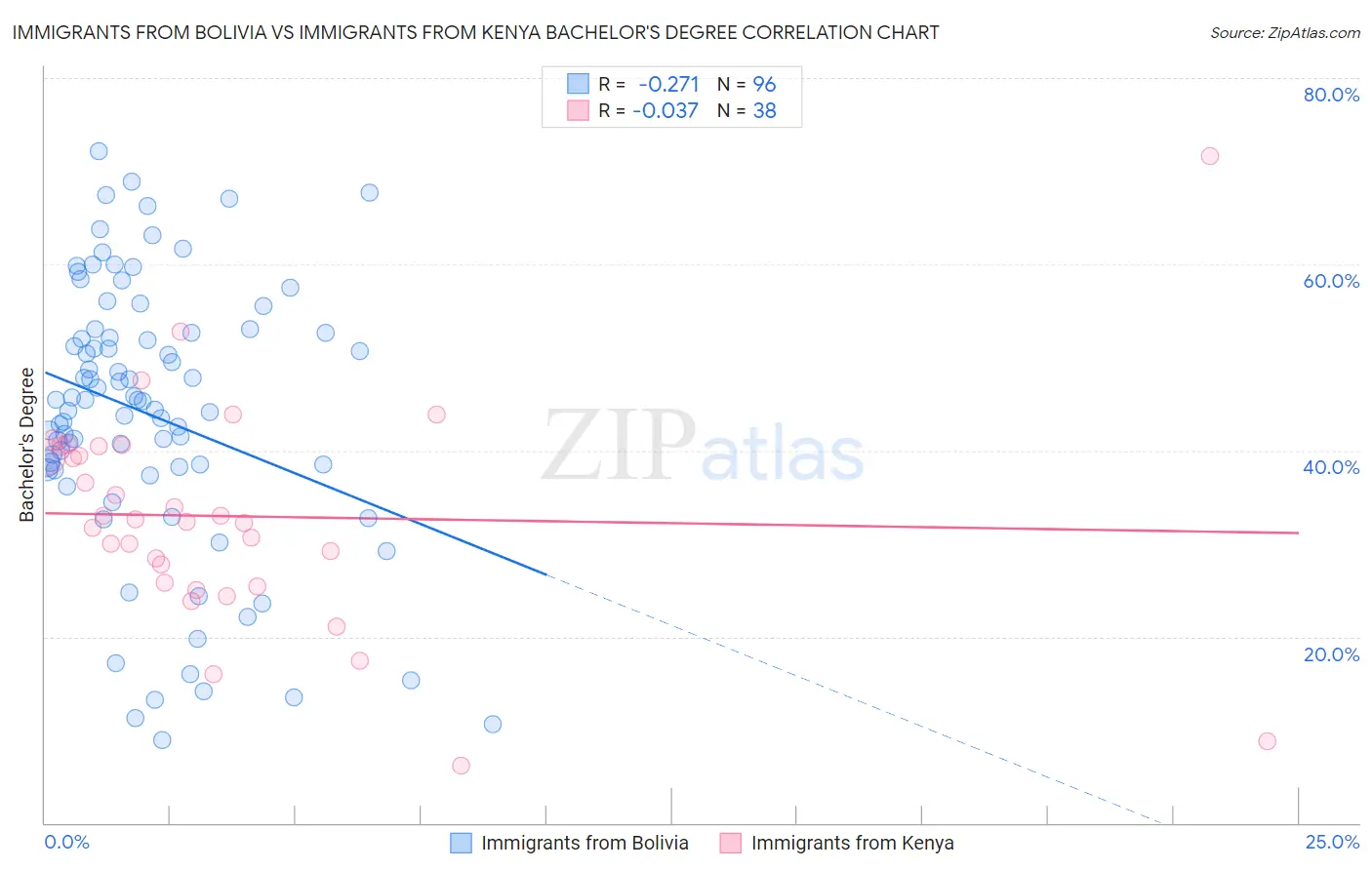 Immigrants from Bolivia vs Immigrants from Kenya Bachelor's Degree
