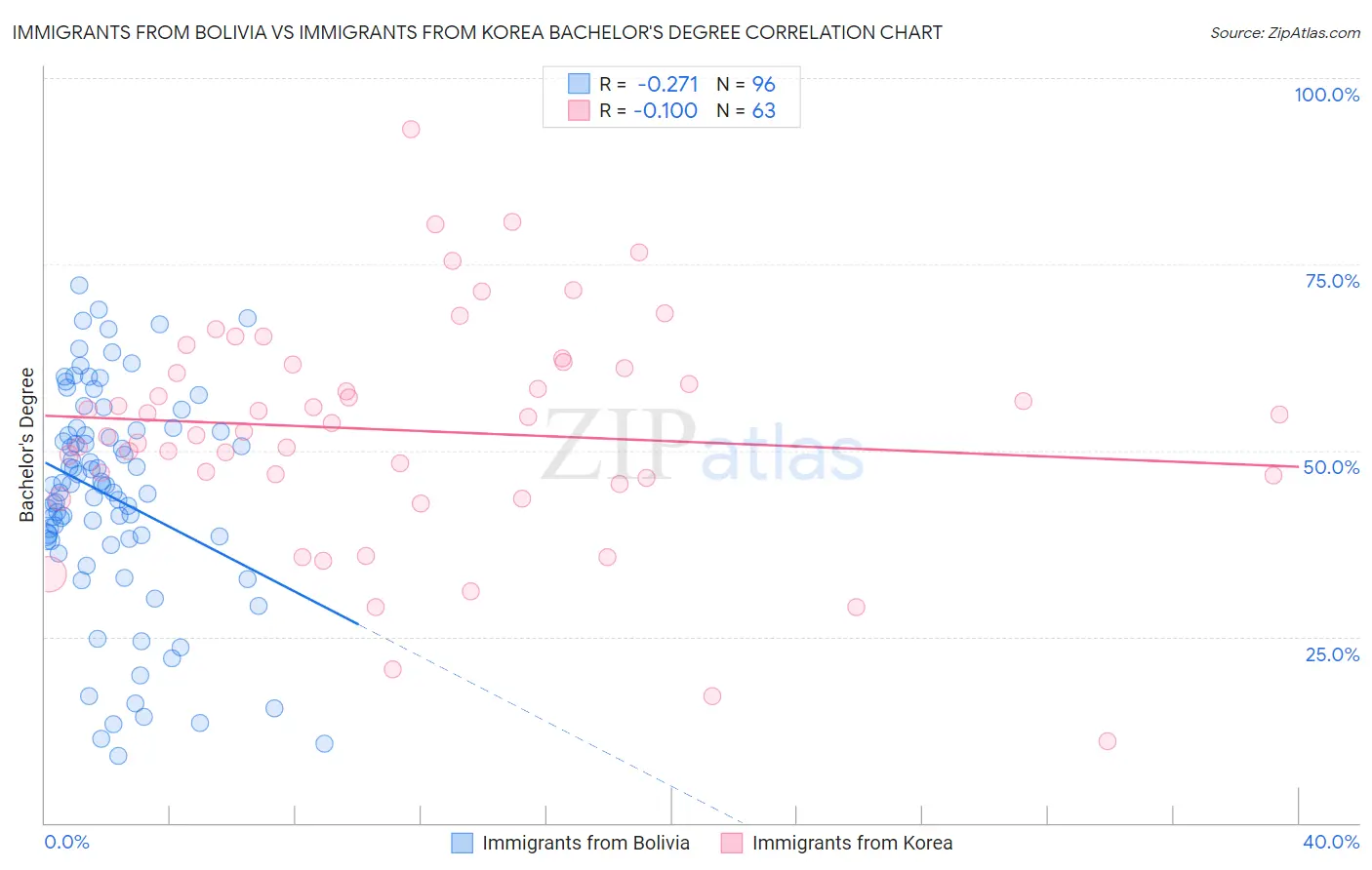Immigrants from Bolivia vs Immigrants from Korea Bachelor's Degree