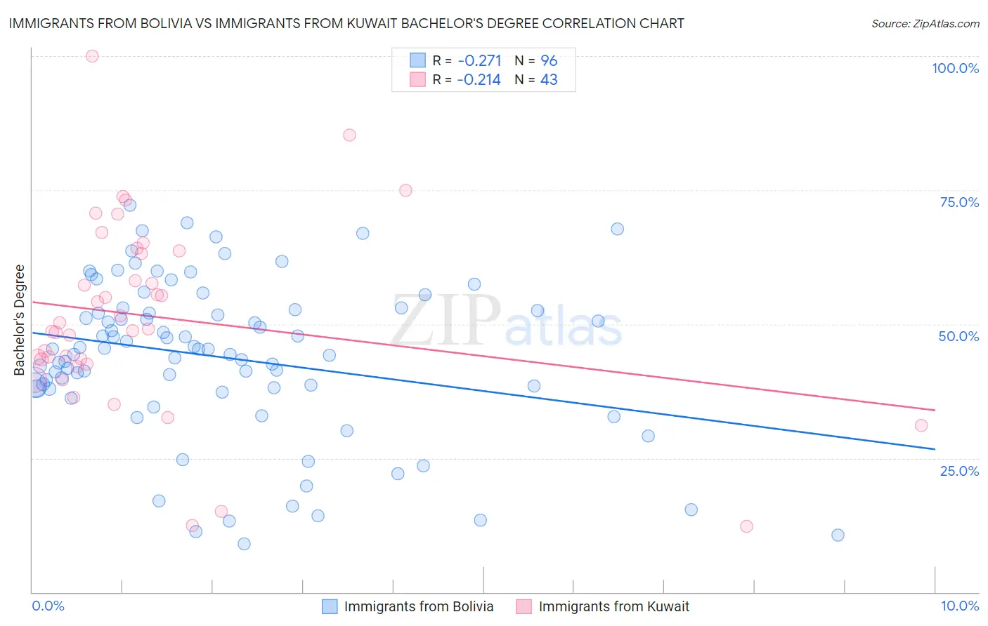 Immigrants from Bolivia vs Immigrants from Kuwait Bachelor's Degree