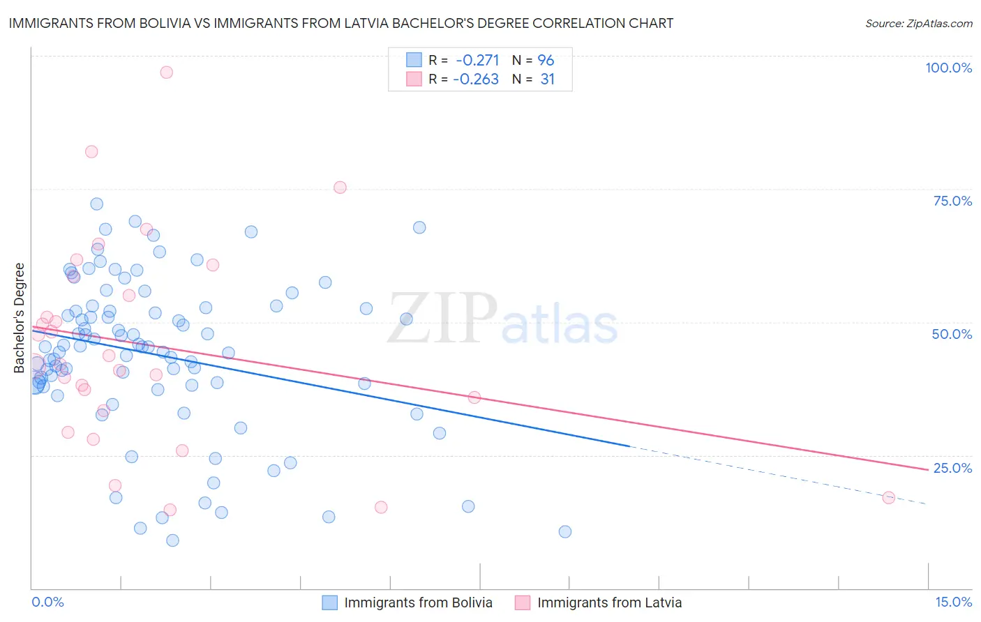 Immigrants from Bolivia vs Immigrants from Latvia Bachelor's Degree