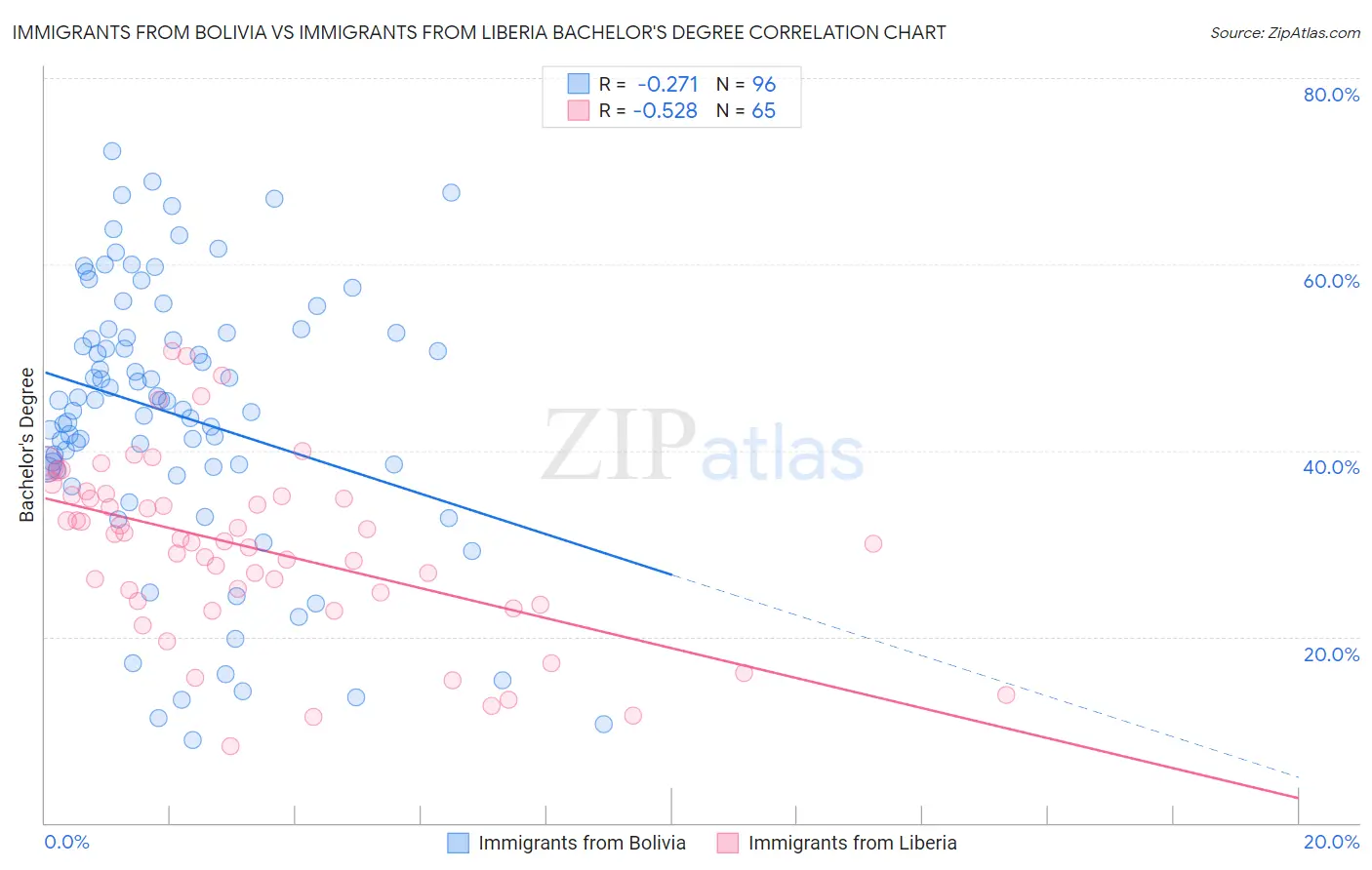 Immigrants from Bolivia vs Immigrants from Liberia Bachelor's Degree