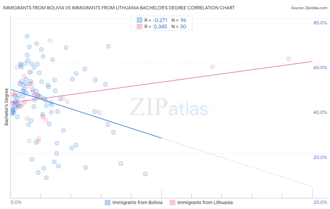 Immigrants from Bolivia vs Immigrants from Lithuania Bachelor's Degree