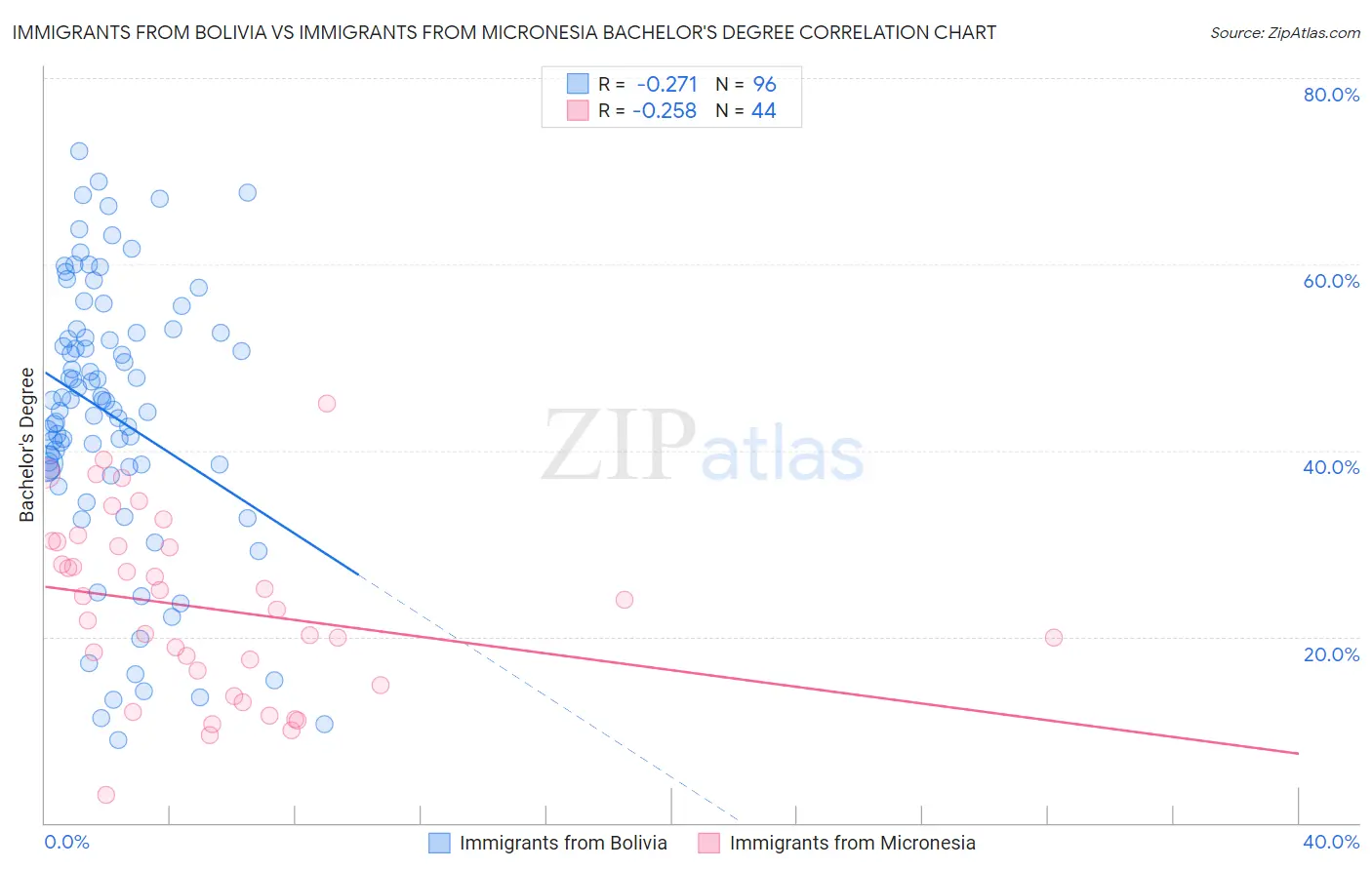 Immigrants from Bolivia vs Immigrants from Micronesia Bachelor's Degree
