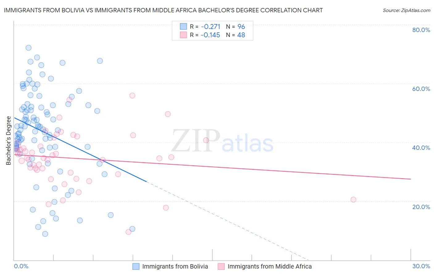 Immigrants from Bolivia vs Immigrants from Middle Africa Bachelor's Degree