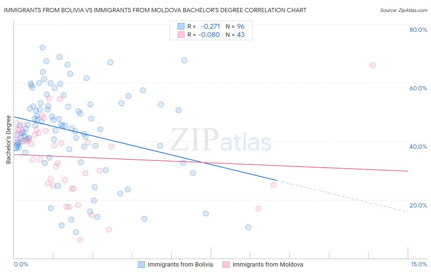 Immigrants from Bolivia vs Immigrants from Moldova Bachelor's Degree