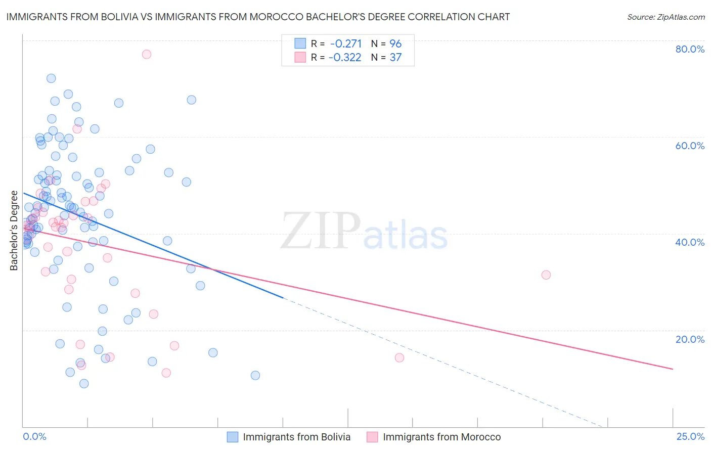 Immigrants from Bolivia vs Immigrants from Morocco Bachelor's Degree