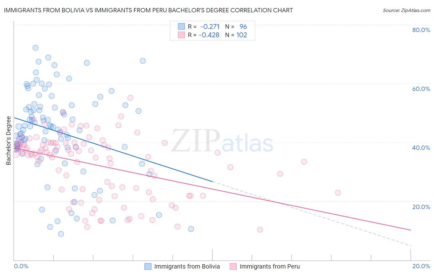 Immigrants from Bolivia vs Immigrants from Peru Bachelor's Degree