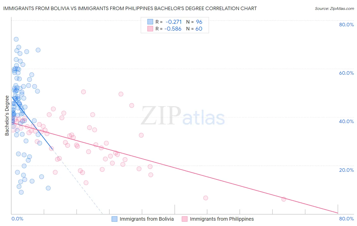 Immigrants from Bolivia vs Immigrants from Philippines Bachelor's Degree