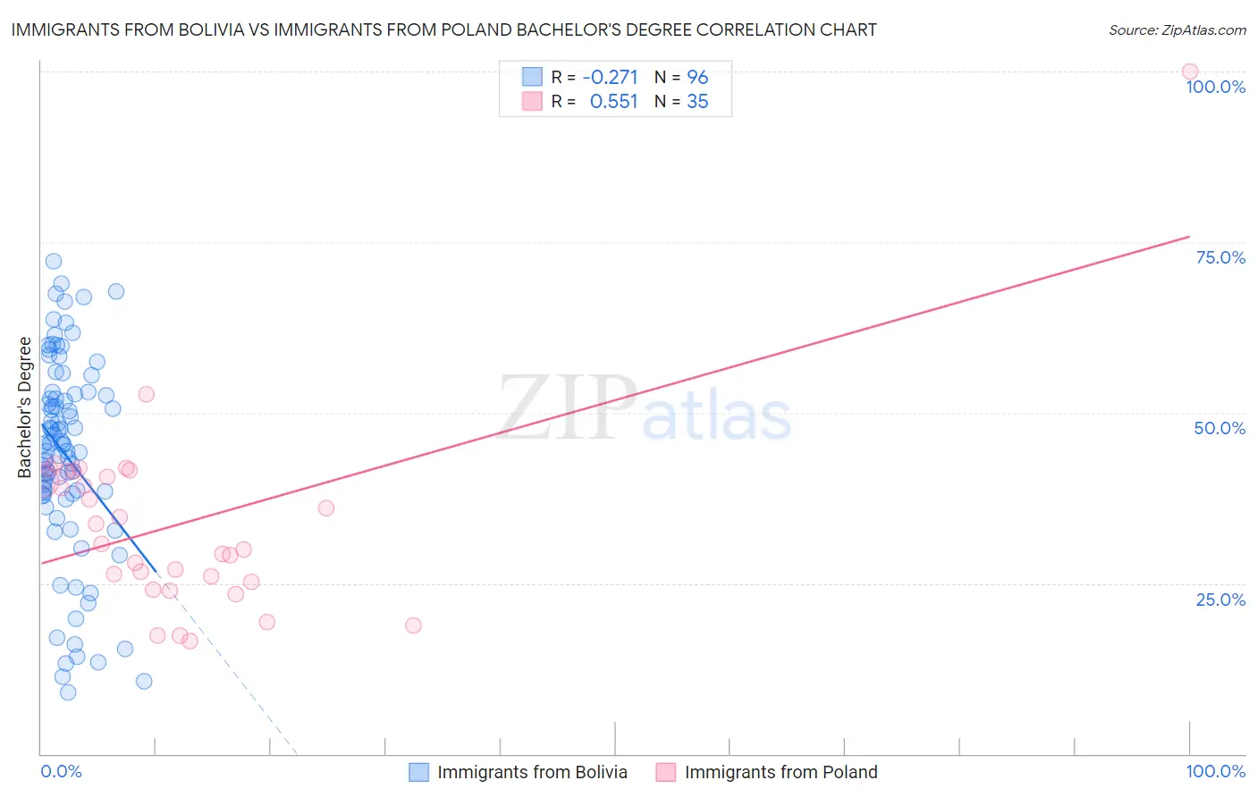 Immigrants from Bolivia vs Immigrants from Poland Bachelor's Degree