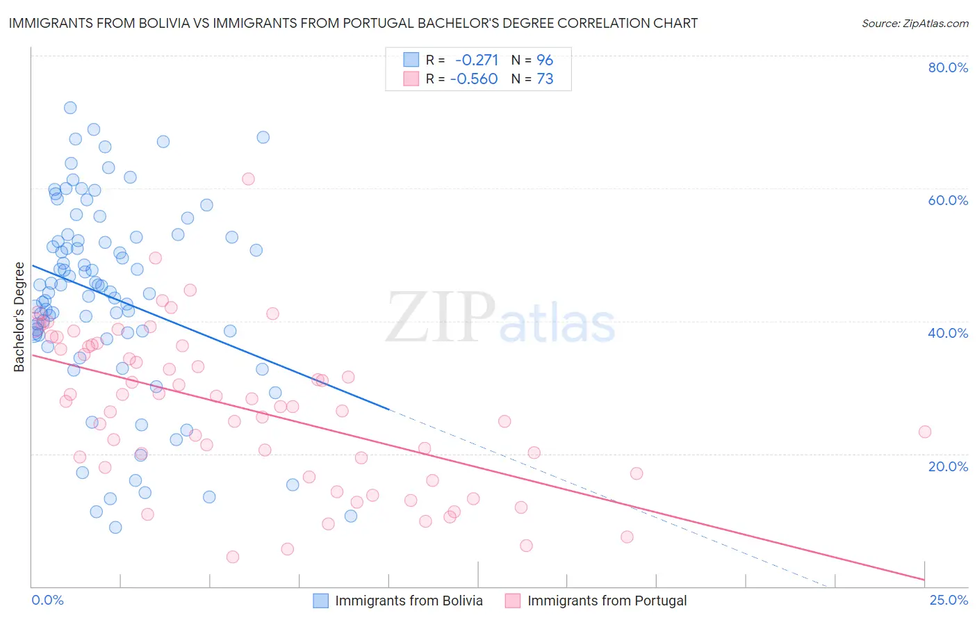 Immigrants from Bolivia vs Immigrants from Portugal Bachelor's Degree