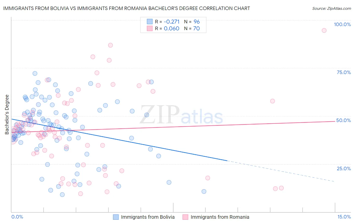 Immigrants from Bolivia vs Immigrants from Romania Bachelor's Degree