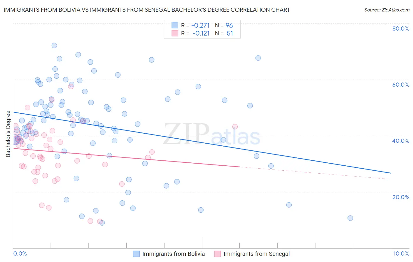 Immigrants from Bolivia vs Immigrants from Senegal Bachelor's Degree