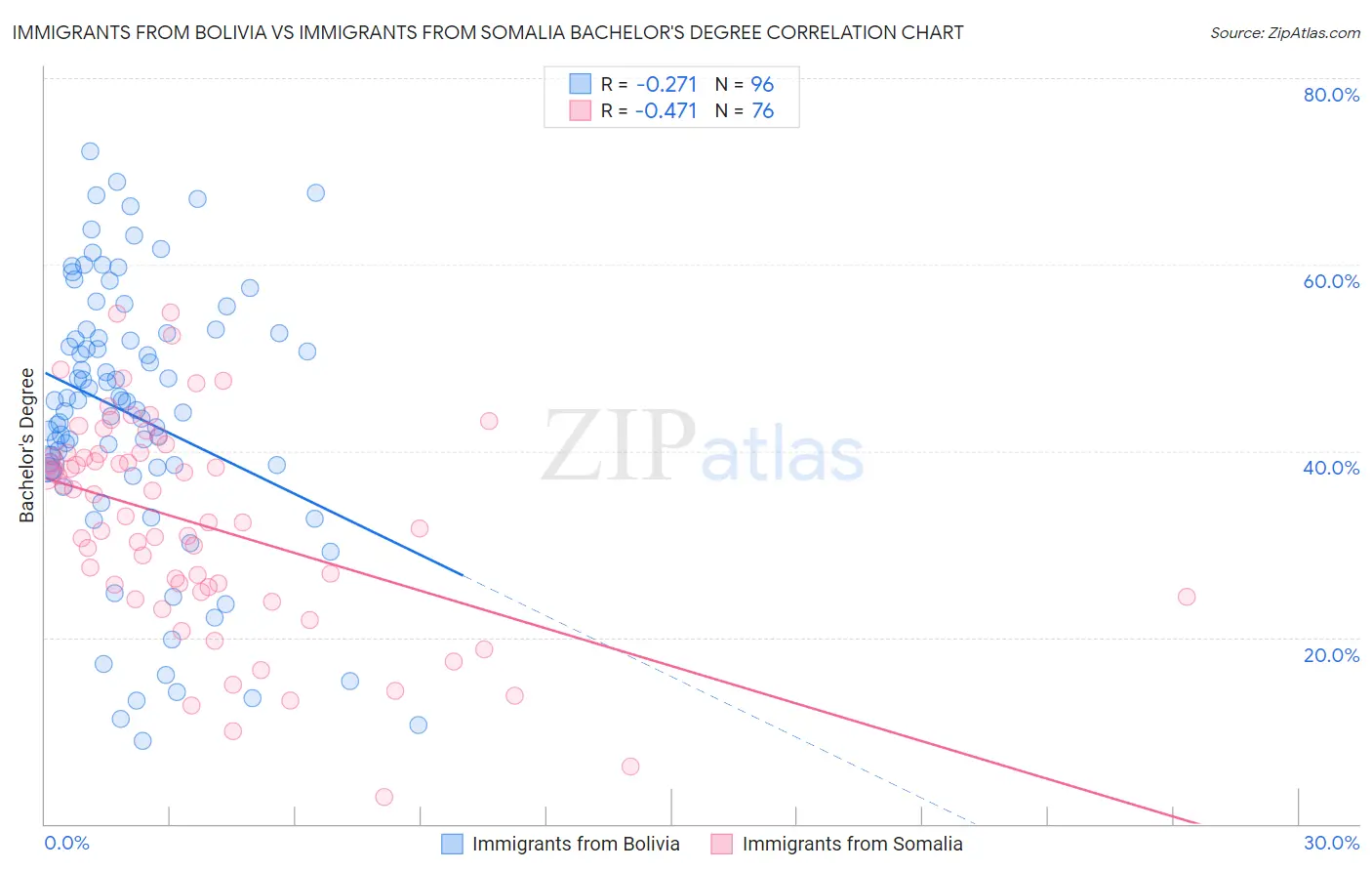 Immigrants from Bolivia vs Immigrants from Somalia Bachelor's Degree