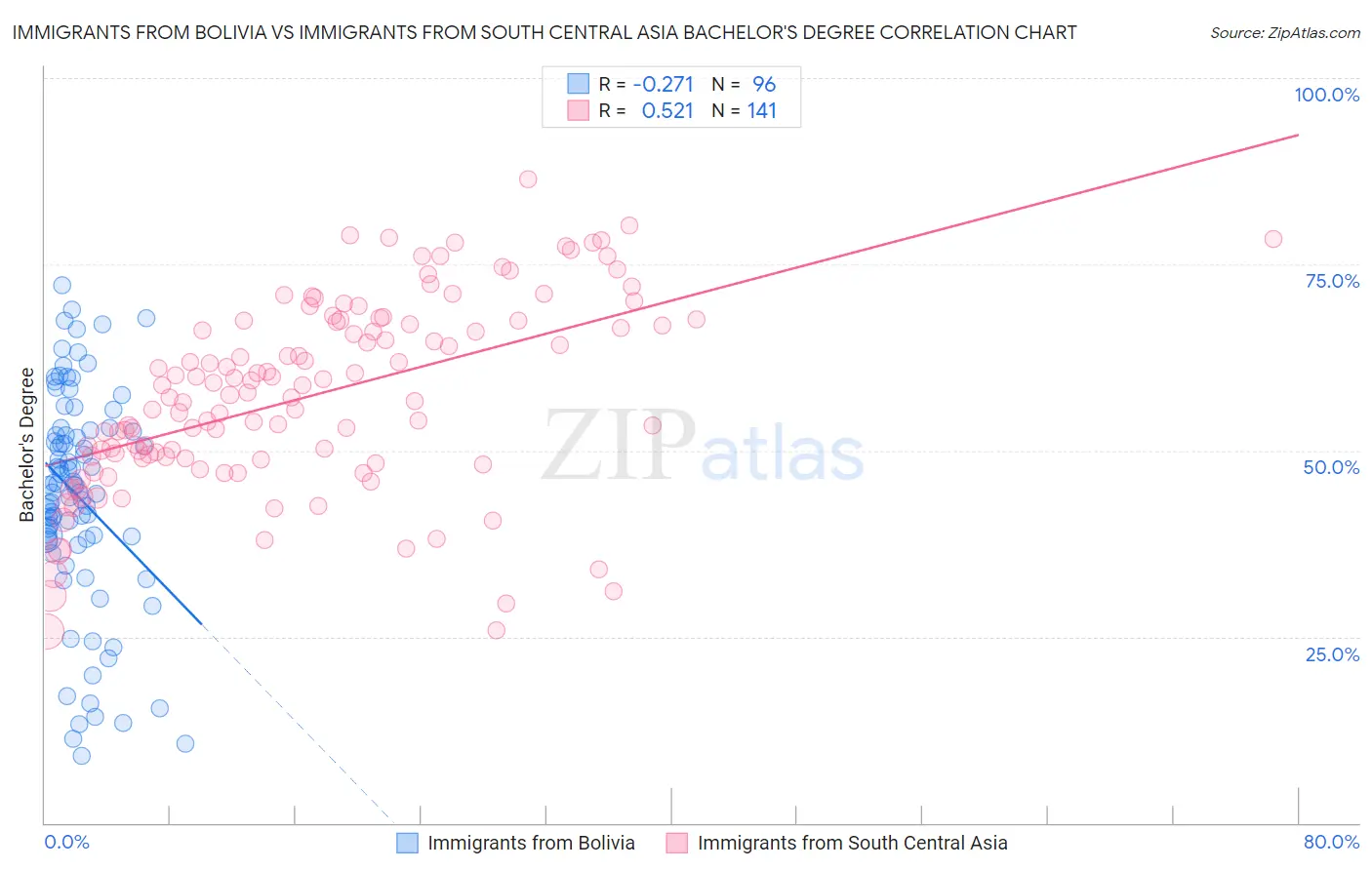 Immigrants from Bolivia vs Immigrants from South Central Asia Bachelor's Degree