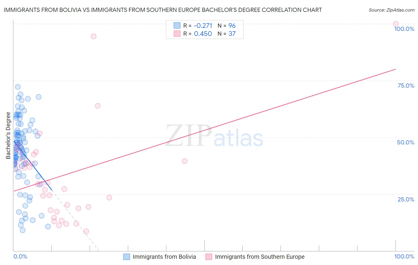 Immigrants from Bolivia vs Immigrants from Southern Europe Bachelor's Degree