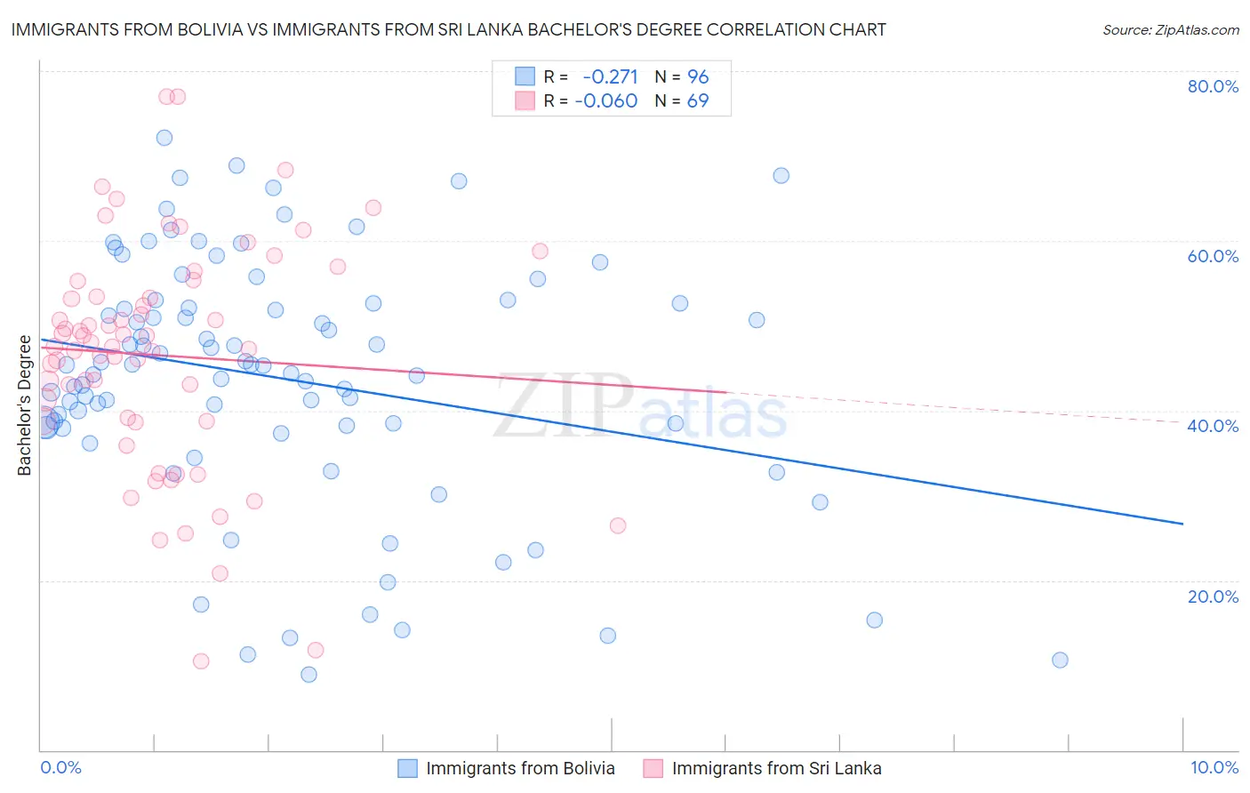 Immigrants from Bolivia vs Immigrants from Sri Lanka Bachelor's Degree