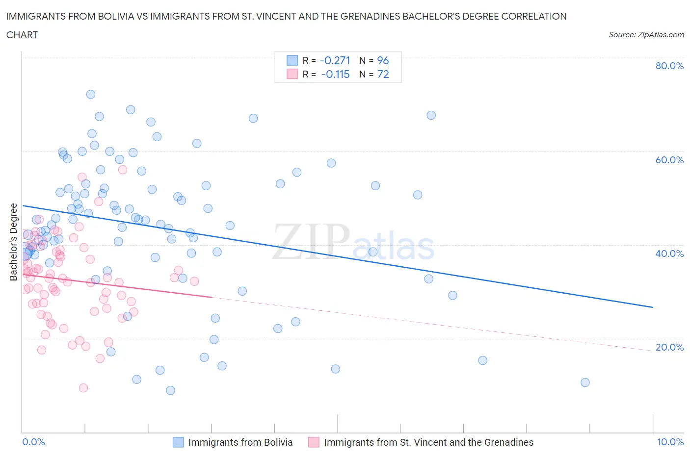 Immigrants from Bolivia vs Immigrants from St. Vincent and the Grenadines Bachelor's Degree