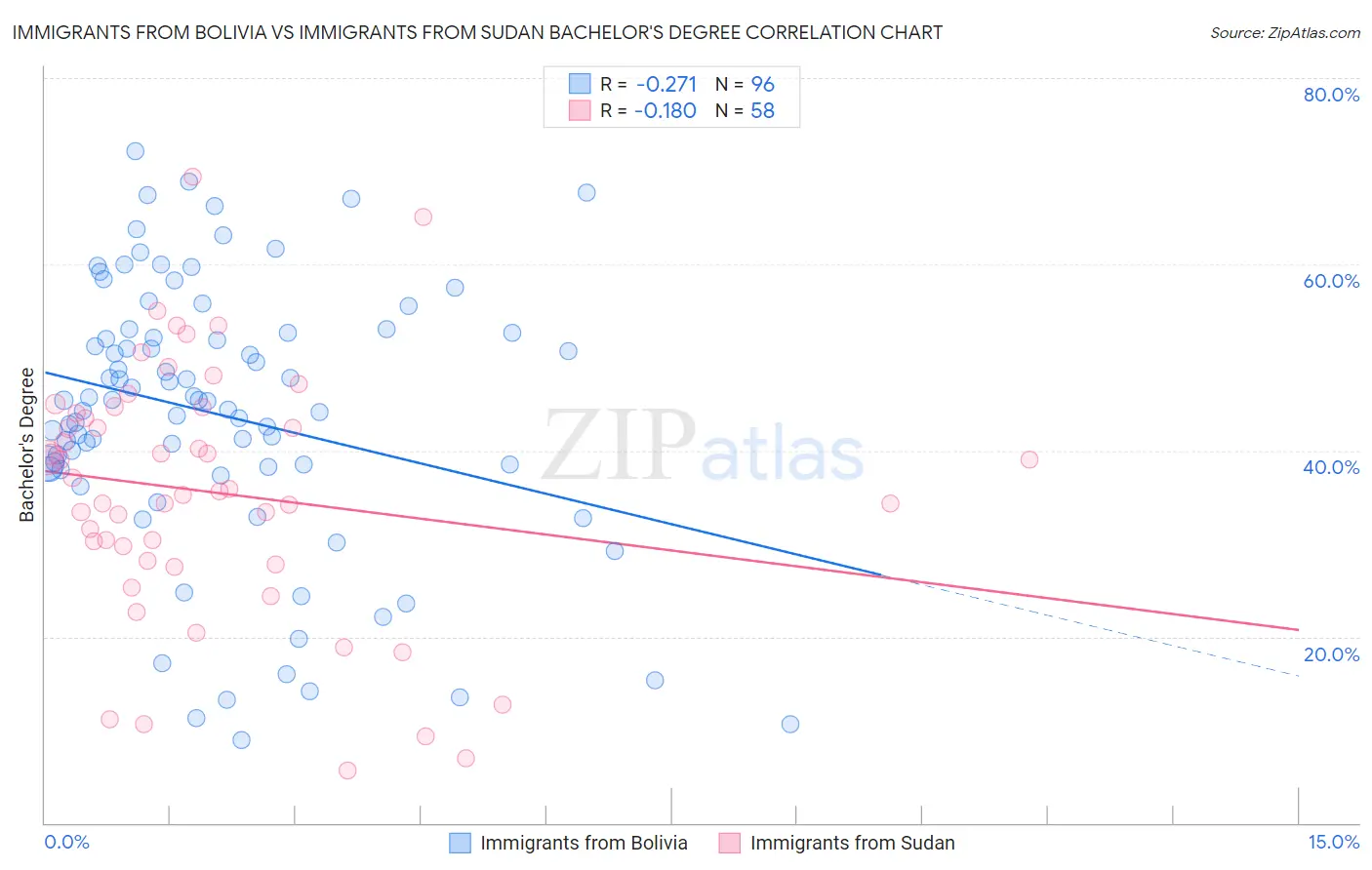 Immigrants from Bolivia vs Immigrants from Sudan Bachelor's Degree