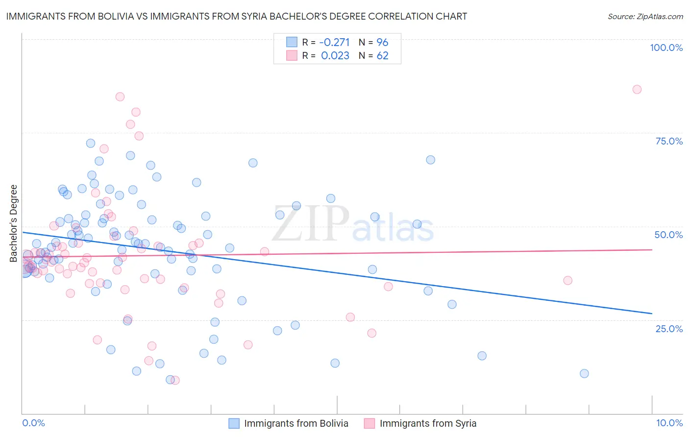 Immigrants from Bolivia vs Immigrants from Syria Bachelor's Degree