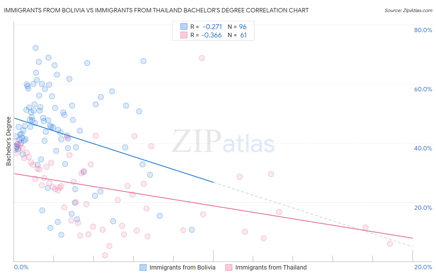 Immigrants from Bolivia vs Immigrants from Thailand Bachelor's Degree
