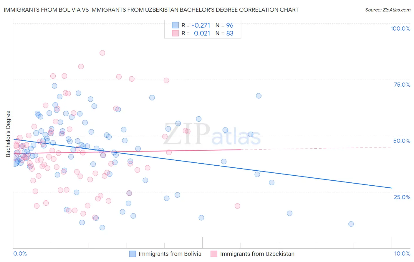 Immigrants from Bolivia vs Immigrants from Uzbekistan Bachelor's Degree