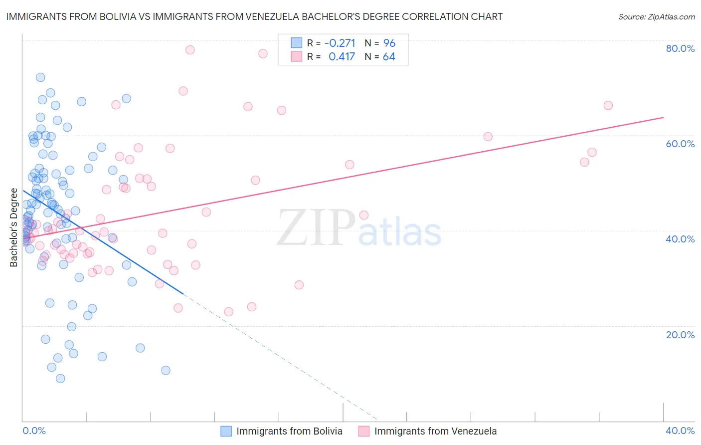Immigrants from Bolivia vs Immigrants from Venezuela Bachelor's Degree