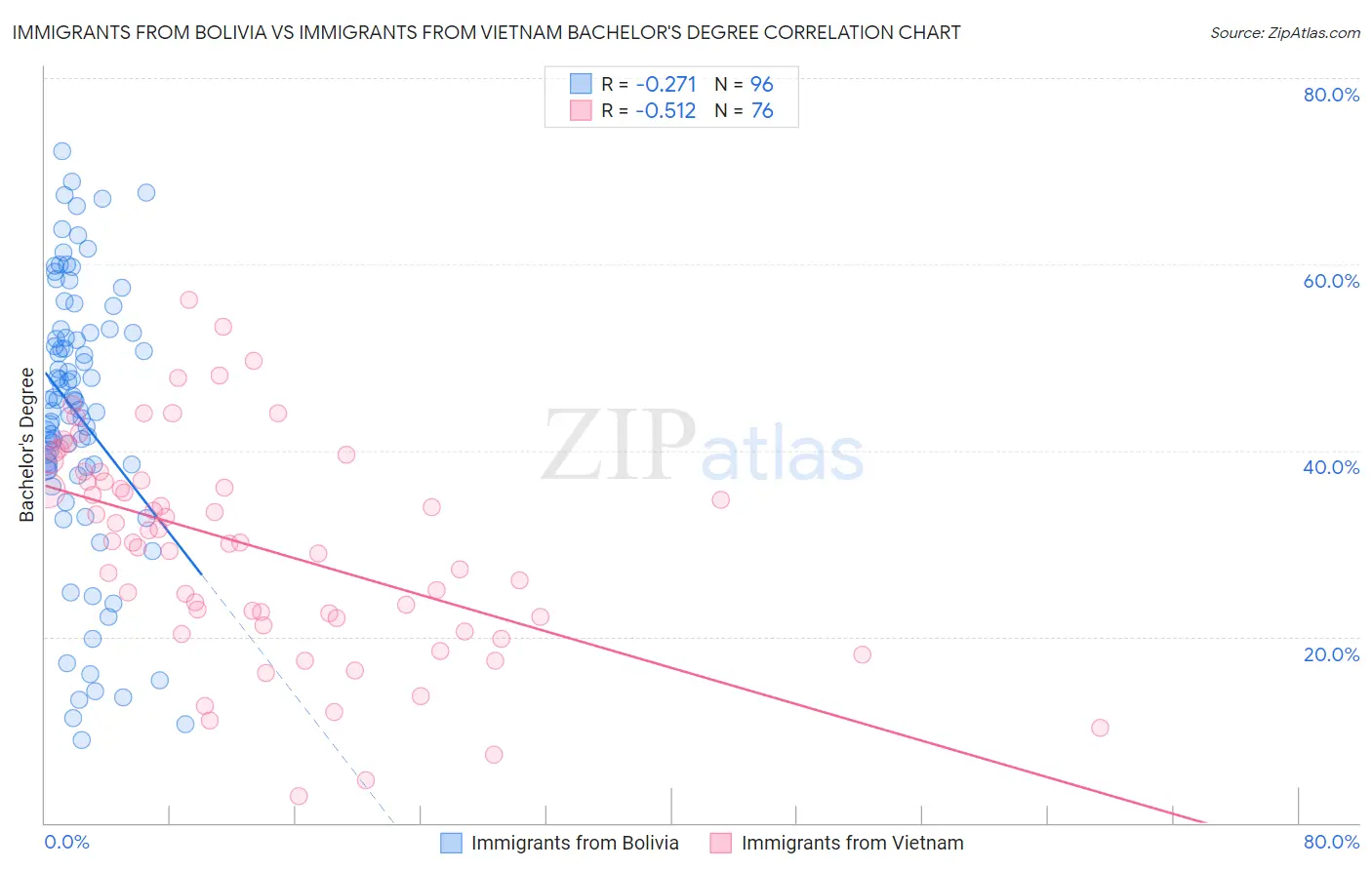 Immigrants from Bolivia vs Immigrants from Vietnam Bachelor's Degree