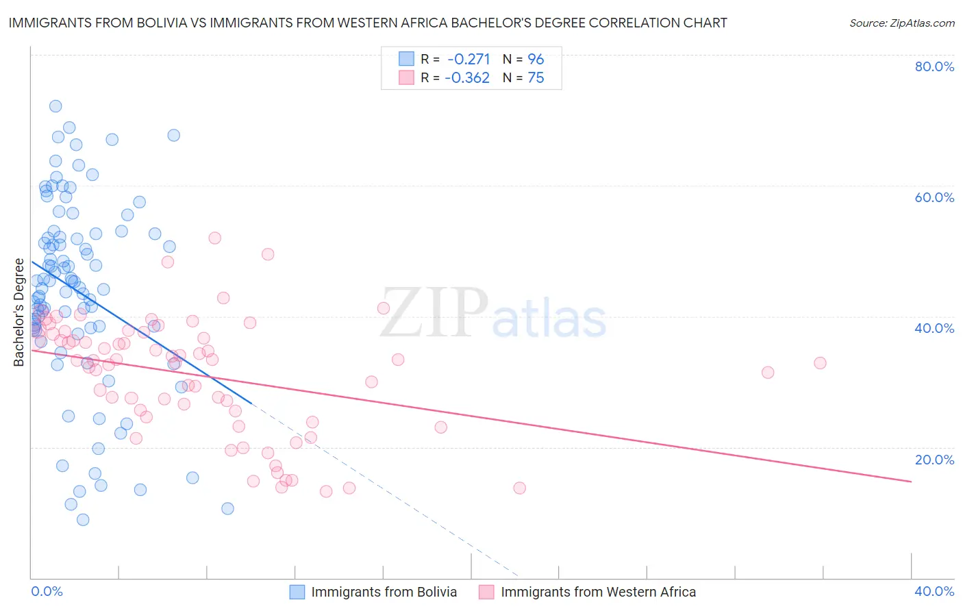Immigrants from Bolivia vs Immigrants from Western Africa Bachelor's Degree