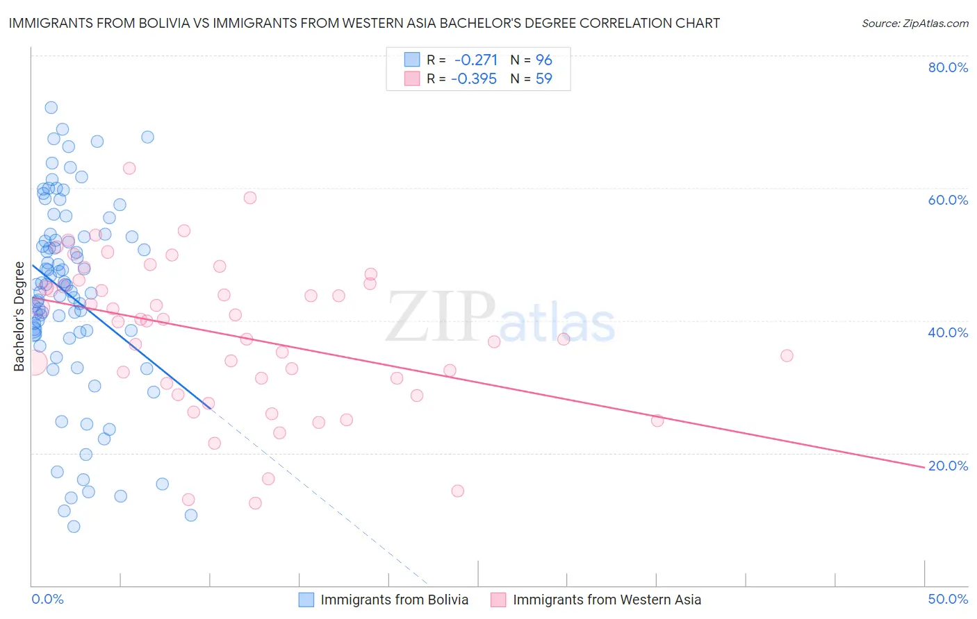 Immigrants from Bolivia vs Immigrants from Western Asia Bachelor's Degree