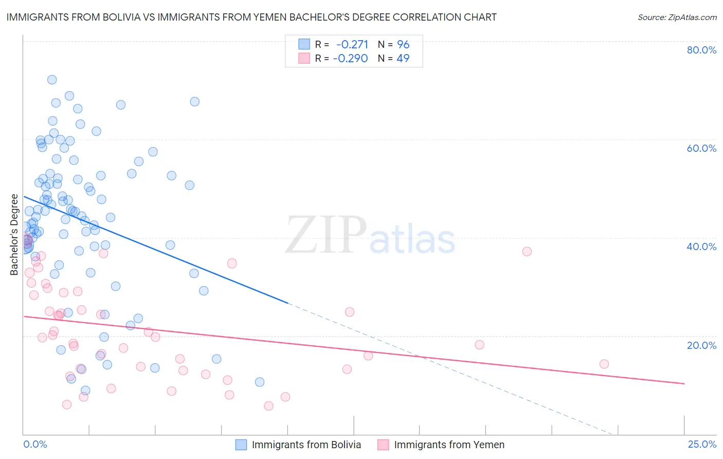 Immigrants from Bolivia vs Immigrants from Yemen Bachelor's Degree