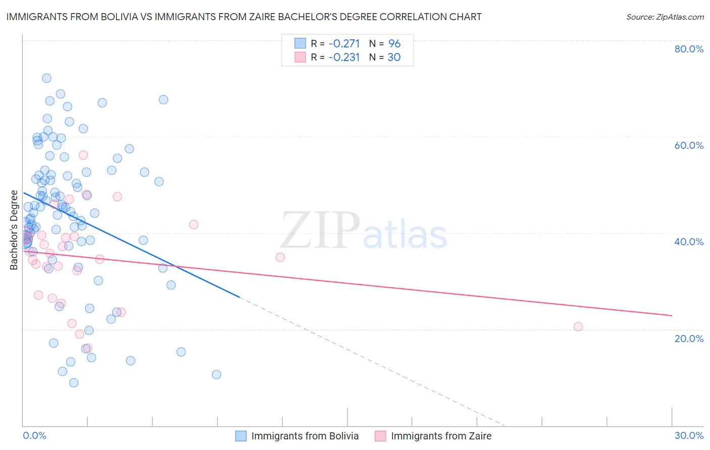 Immigrants from Bolivia vs Immigrants from Zaire Bachelor's Degree