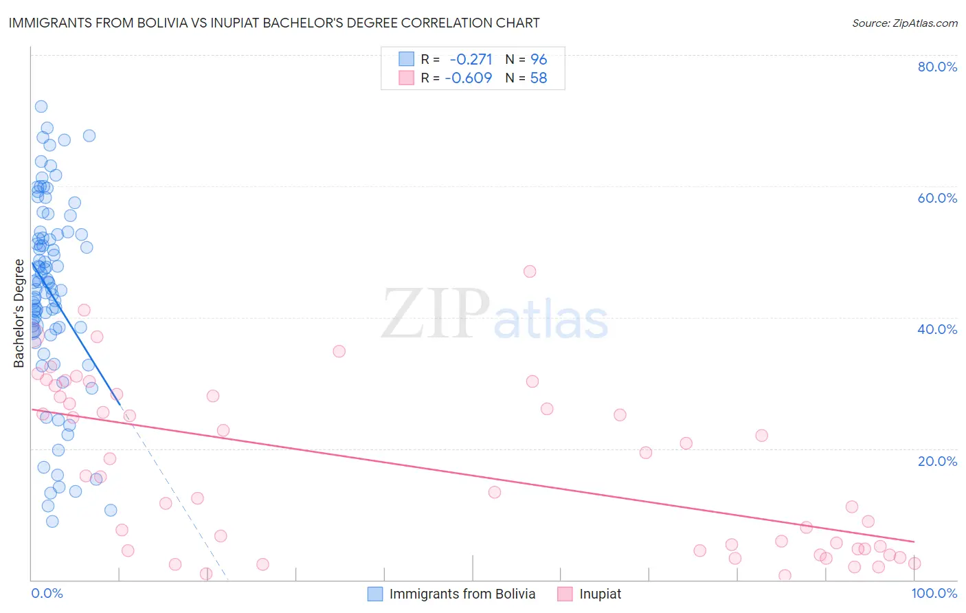 Immigrants from Bolivia vs Inupiat Bachelor's Degree