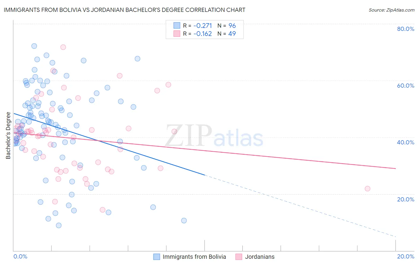 Immigrants from Bolivia vs Jordanian Bachelor's Degree