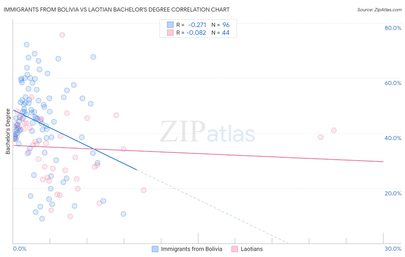 Immigrants from Bolivia vs Laotian Bachelor's Degree