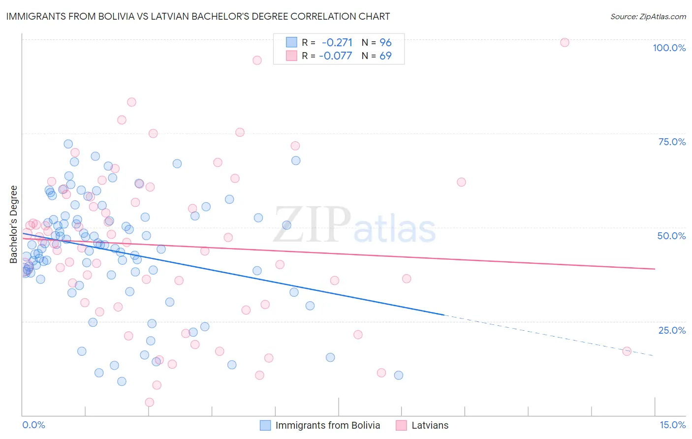 Immigrants from Bolivia vs Latvian Bachelor's Degree
