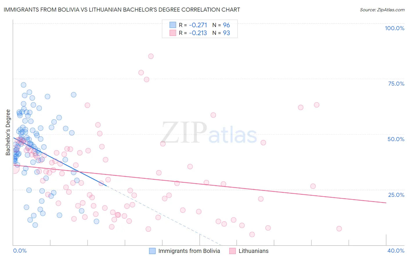 Immigrants from Bolivia vs Lithuanian Bachelor's Degree